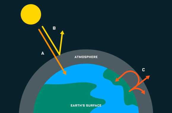 Guia Da Mudança Climática - Parte I: Como Tudo Começou? • InovaSocial