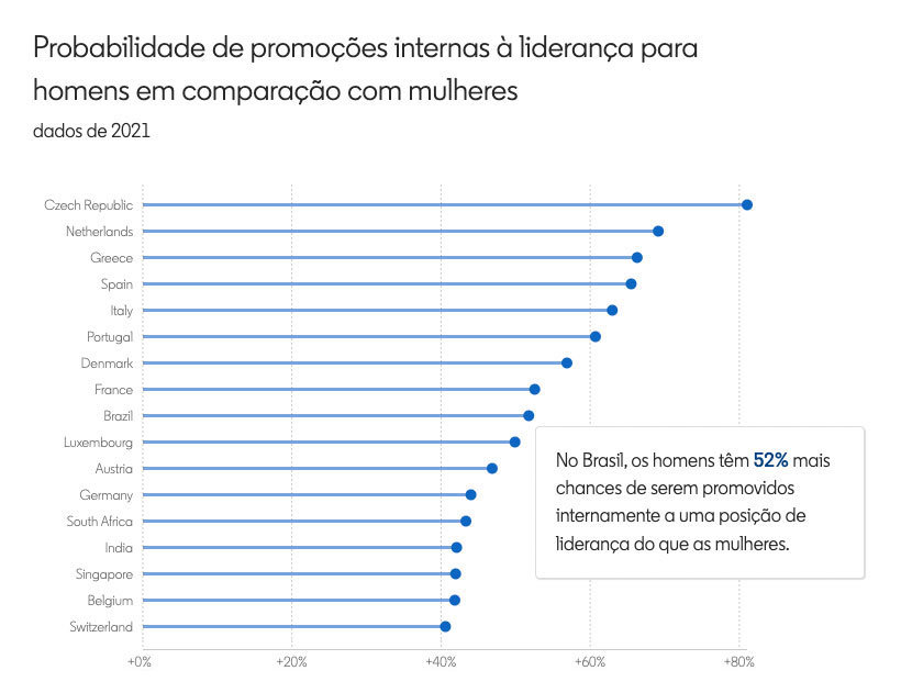 Empreendedorismo feminino: Participação das mulheres cresceu para 41% no Brasil, segundo LinkedIn