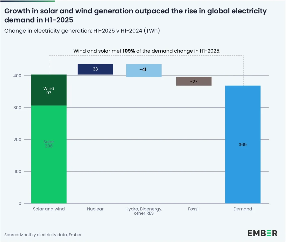 Fontes renováveis superam o carvão na matriz energética global
